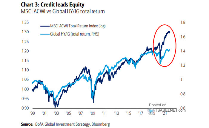 MSCI ACWI Total Return vs. U.S. High Yield-High Grade Total Return Relative