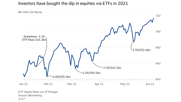 MSCI All World - ETF Equity Flows