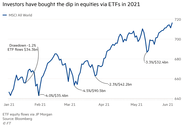 MSCI All World - ETF Equity Flows
