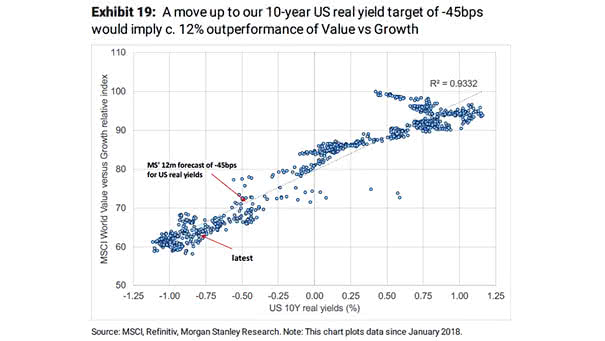MSCI World Value vs. Growth Relative Index and U.S. 10-Year Real Yields