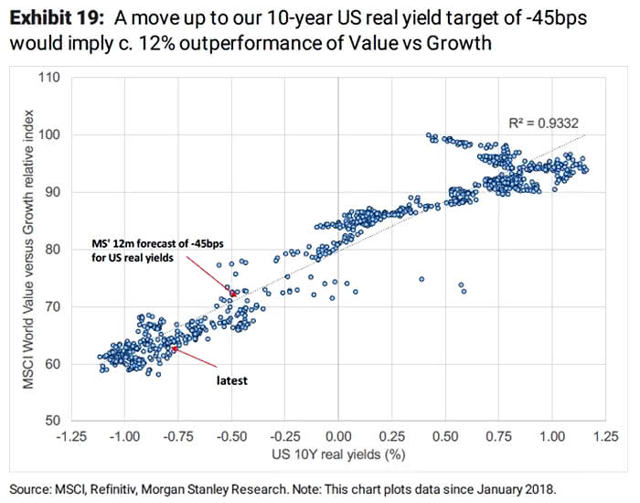 MSCI World Value vs. Growth Relative Index and U.S. 10-Year Real Yields