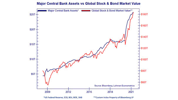 Major Central Bank Balance Sheets vs. Total Value of Global Stock and Bond Markets
