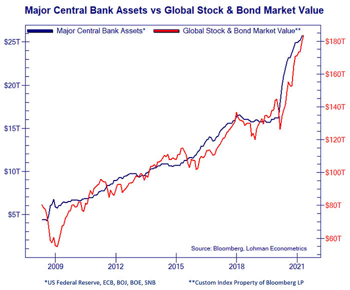 Major Central Bank Balance Sheets vs. Total Value of Global Stock and Bond Markets