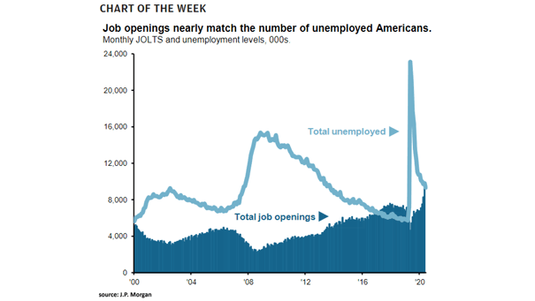 Monthly JOLTS and U.S. Unemployment Rate