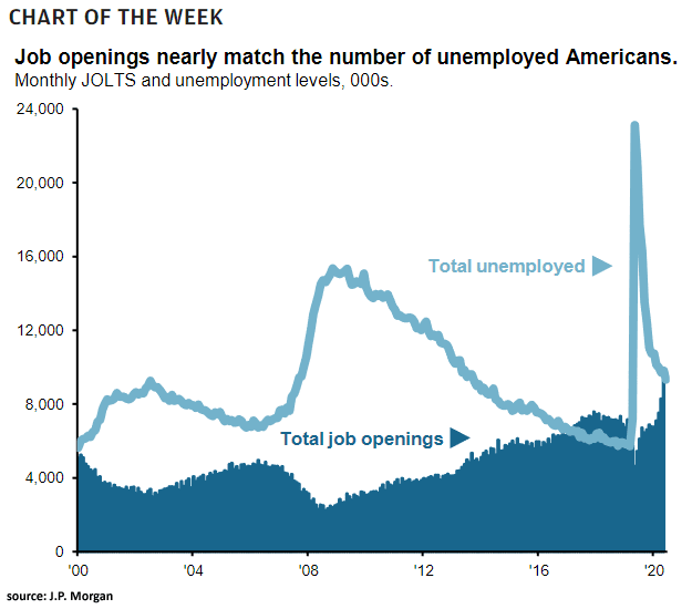 Monthly JOLTS and U.S. Unemployment Rate