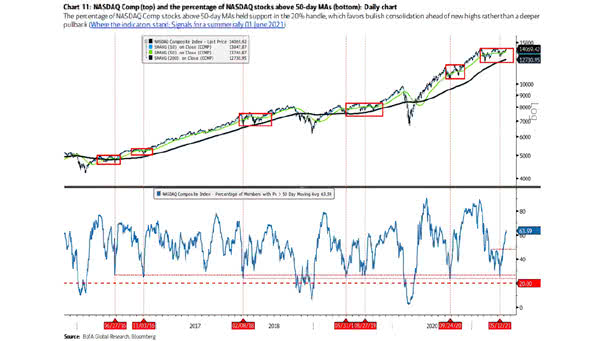NASDAQ Composite and the Percentage of NASDAQ Stocks Above 50-Day Moving Averages