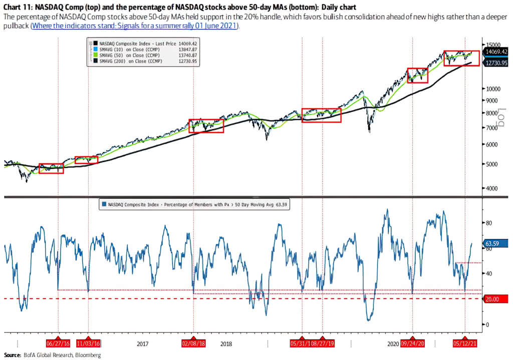 NASDAQ Composite and the Percentage of NASDAQ Stocks Above 50-Day Moving Averages