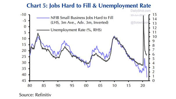 NFIB Small Business Jobs Hard to Fill and U.S. Unemployment Rate