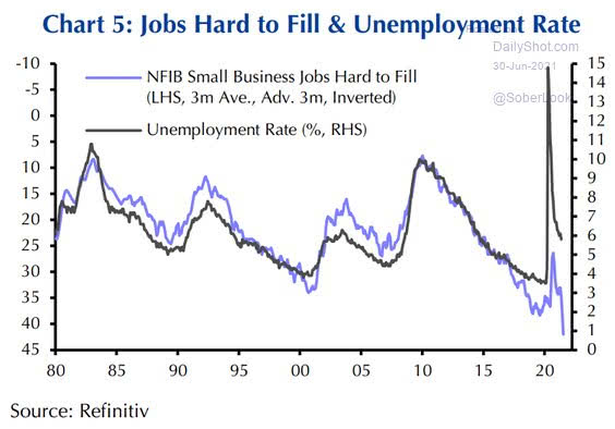 NFIB Small Business Jobs Hard to Fill and U.S. Unemployment Rate