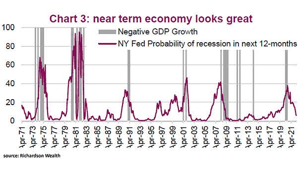 New York Fed Probability of U.S. Recession and Negative GDP Growth