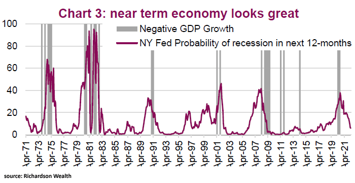 New York Fed Probability of U.S. Recession and Negative GDP Growth