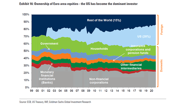 Ownership of Euro Area Equities