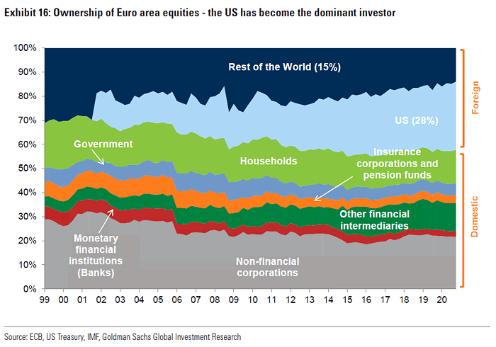 Ownership of Euro Area Equities