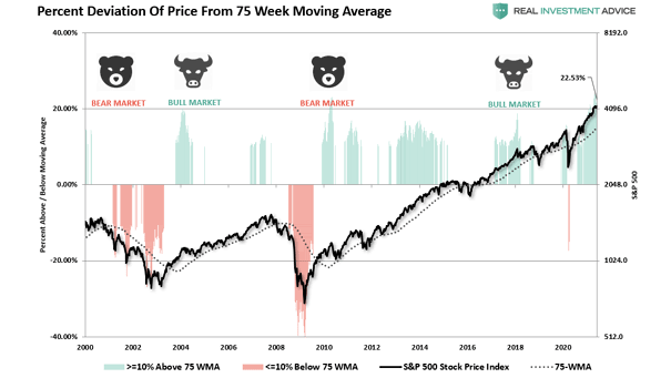 Percent Deviation of Price from 75 Week Moving Average