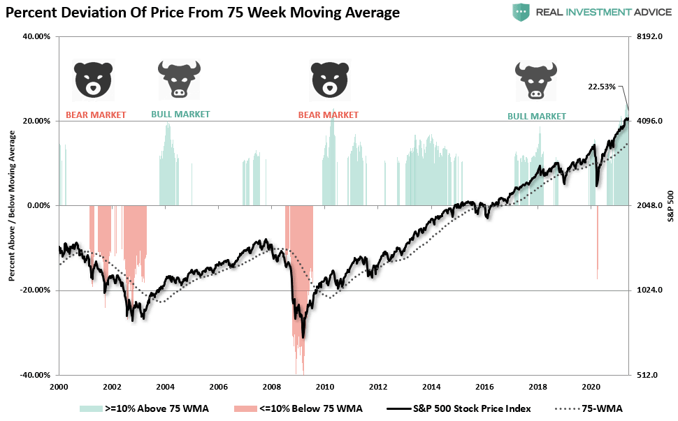 Percent Deviation of Price from 75 Week Moving Average