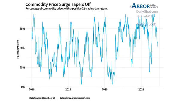 Percentage of Commodity Prices with a Positive 22 Trading Day Return