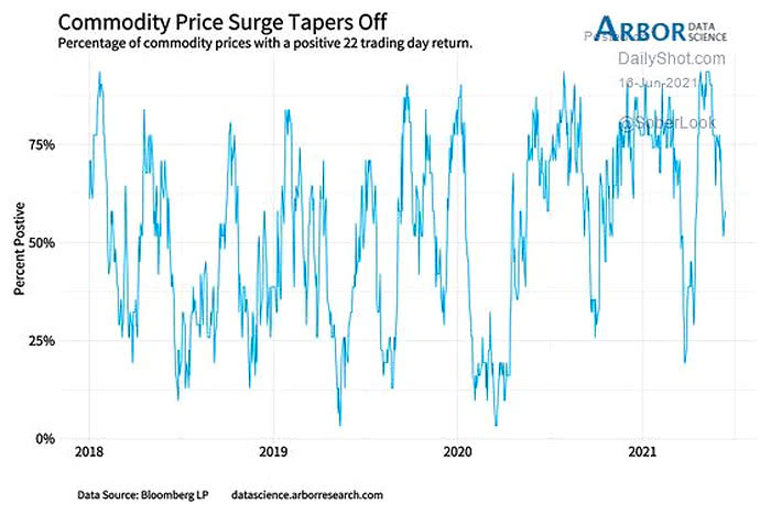 Percentage of Commodity Prices with a Positive 22 Trading Day Return