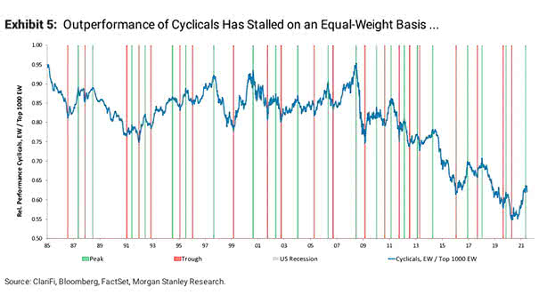 Performance - Cyclicals/Top 1000