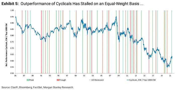 Performance - Cyclicals/Top 1000