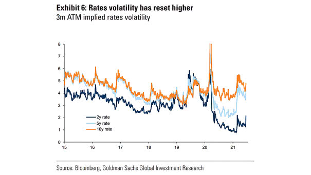 Rates Volatility