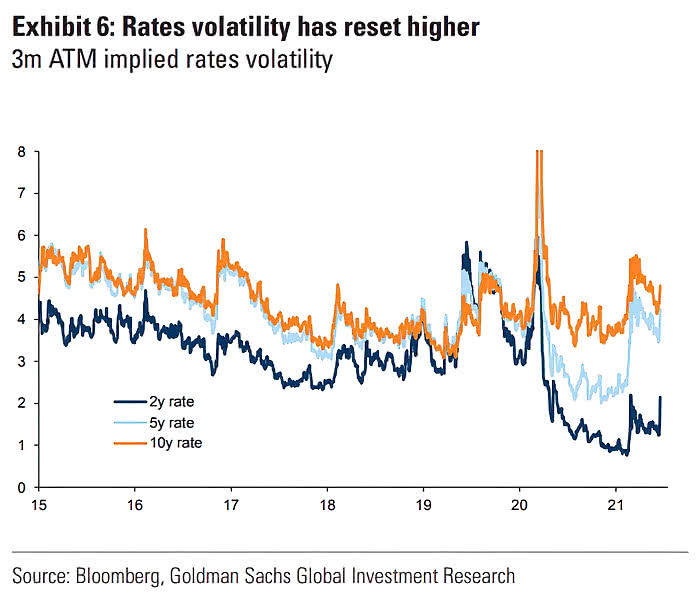 Rates Volatility