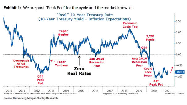 "Real" 10-Year Treasury Rate (10-Year Treasury Yield - Inflation Expectations)