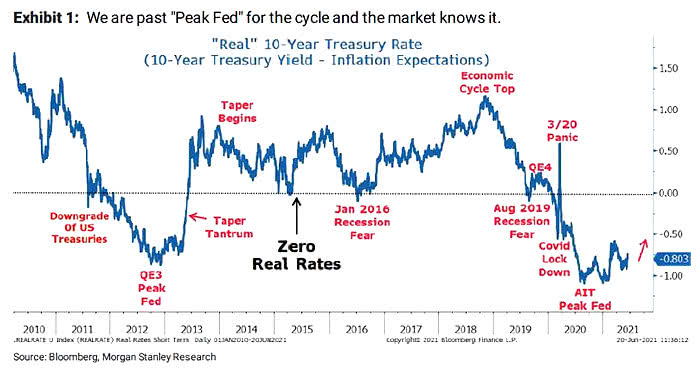 "Real" 10-Year Treasury Rate (10-Year Treasury Yield - Inflation Expectations)