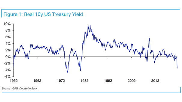 Real 10-Year U.S. Treasury Yield