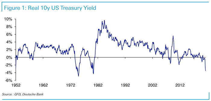 Real 10-Year U.S. Treasury Yield