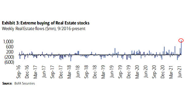 Real Estate Stocks - Weekly Real Estate Flows