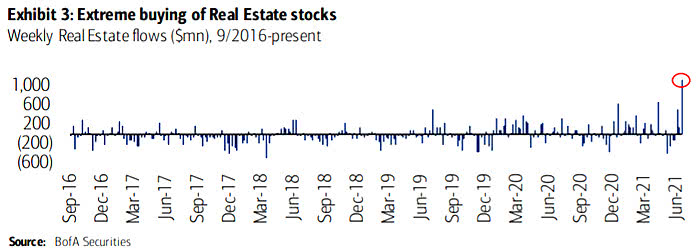 Real Estate Stocks - Weekly Real Estate Flows