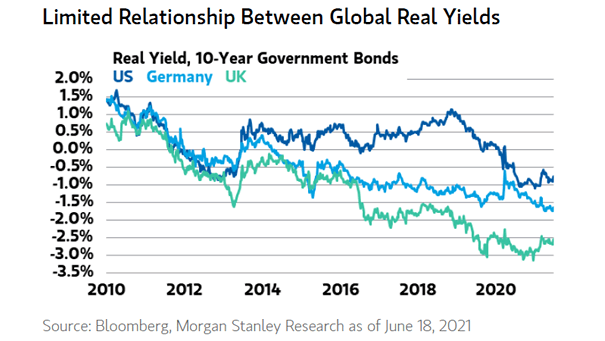 Real Yield - 10-Year Government Bonds