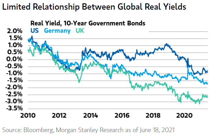 Real Yield - 10-Year Government Bonds