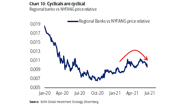 Regional Banks vs. NYFANG Price Relative