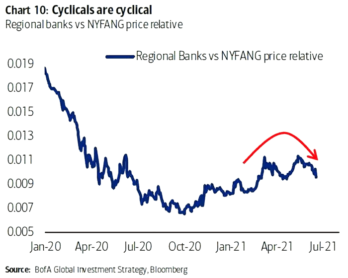 Regional Banks vs. NYFANG Price Relative