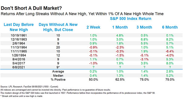 Returns After Long Streaks Without A New High, Yet Within 1% Of A New High Whole Time
