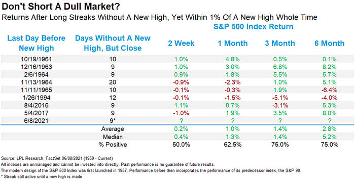 Returns After Long Streaks Without A New High, Yet Within 1% Of A New High Whole Time