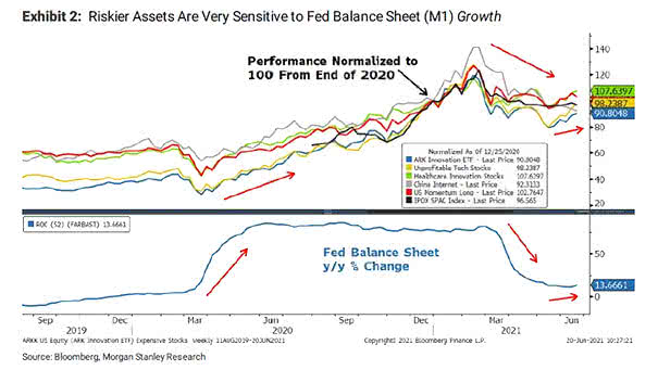 Risky Assets and Fed Balance Sheet (M1) Growth
