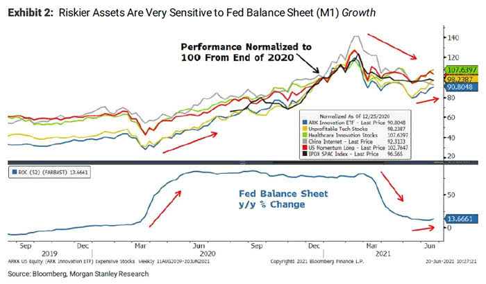 Risky Assets and Fed Balance Sheet (M1) Growth