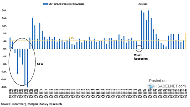 S&P 500 Aggregate EPS Surprise