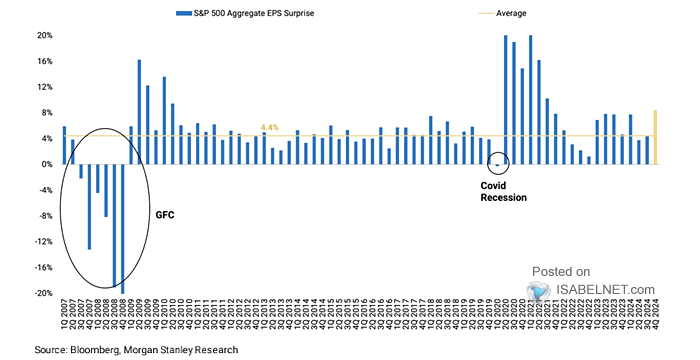 S&P 500 Aggregate EPS Surprise