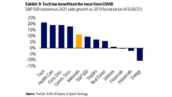 S&P 500 Consensus 2021 Sales Growth vs. 2019 by Sector