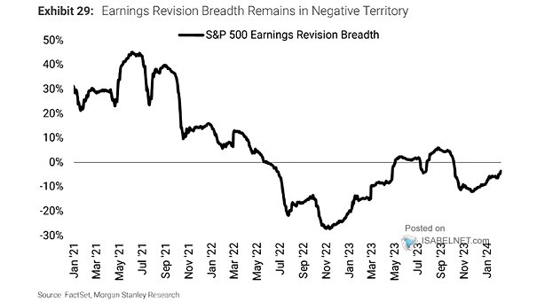 S&P 500 Earnings Revisions Breadth