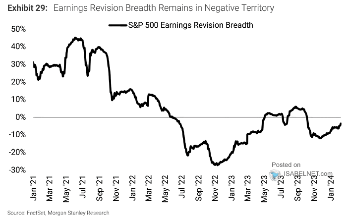 S&P 500 Earnings Revisions Breadth