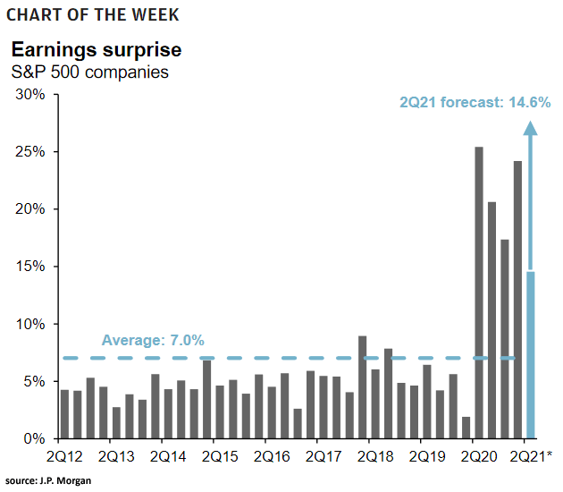 S&P 500 Earnings Surprise