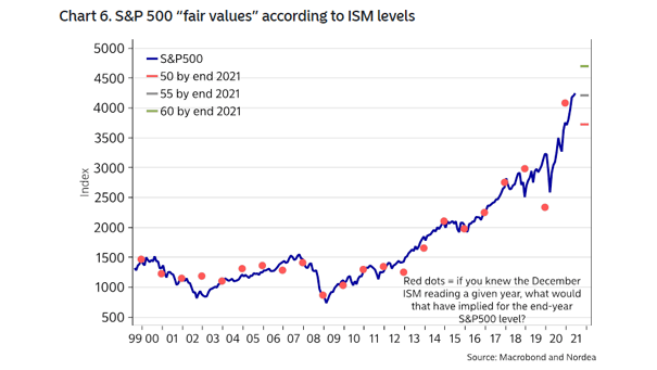 S&P 500 Fair Values According to ISM Levels