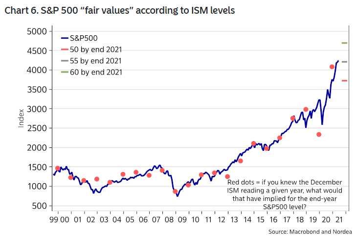 S&P 500 Fair Values According to ISM Levels