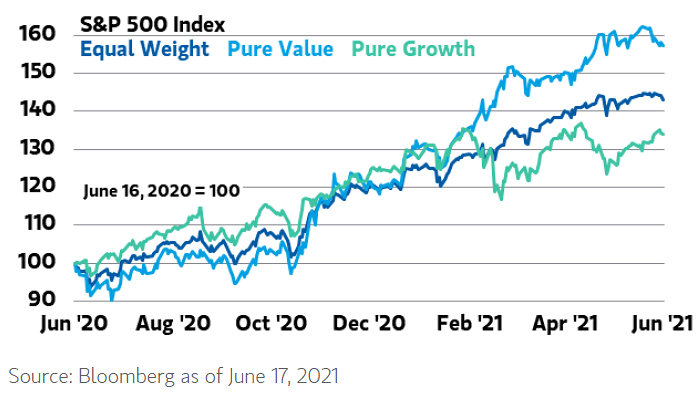 S&P 500 Index - Equal Weight vs. Pure Value vs. Pure Growth