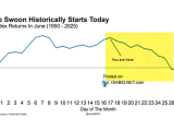 S&P 500 Index Returns in June