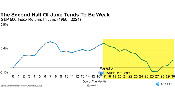 S&P 500 Index Returns in June